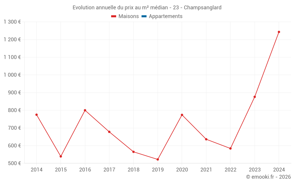 Evolution annuelle du prix au m² médian - 23 - Champsanglard
