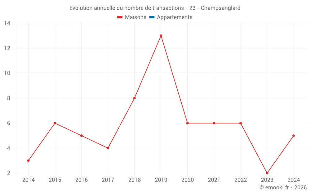 Evolution annuelle du nombre de transactions - 23 - Champsanglard