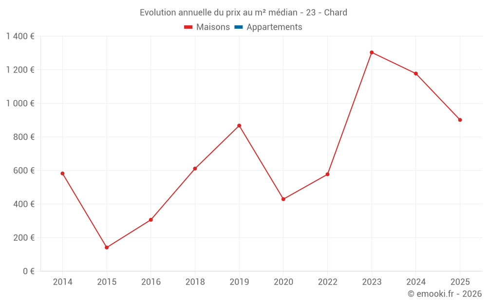 Evolution annuelle du prix au m² médian - 23 - Chard