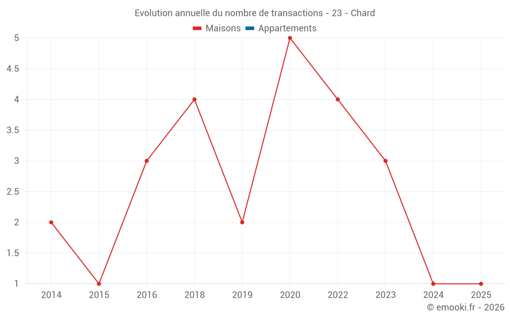Evolution annuelle du nombre de transactions - 23 - Chard