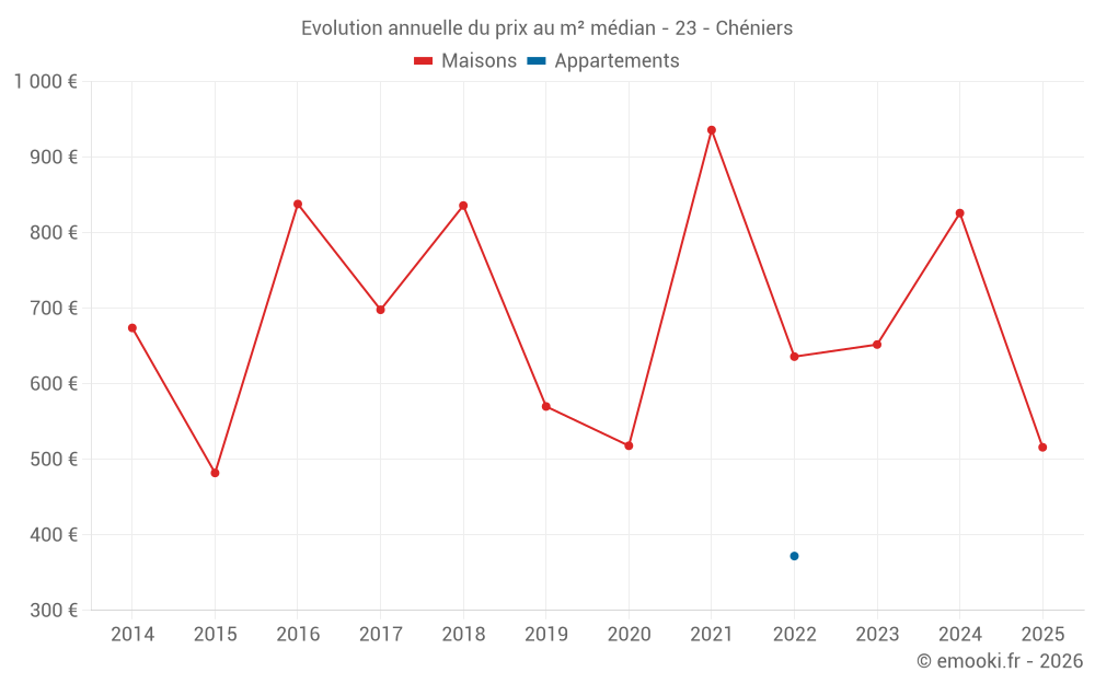 Evolution annuelle du prix au m² médian - 23 - Chéniers