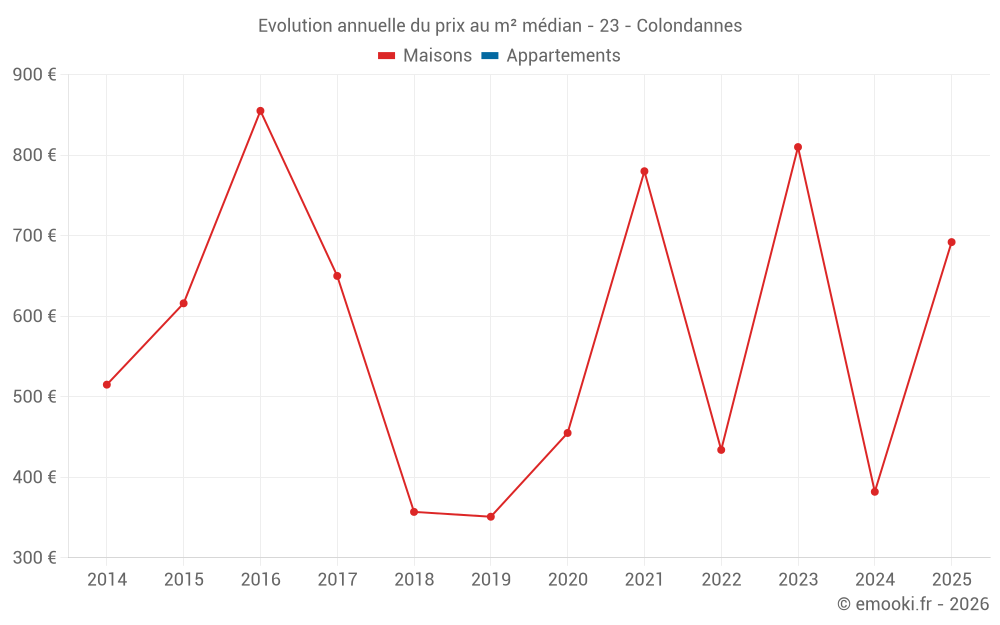 Evolution annuelle du prix au m² médian - 23 - Colondannes
