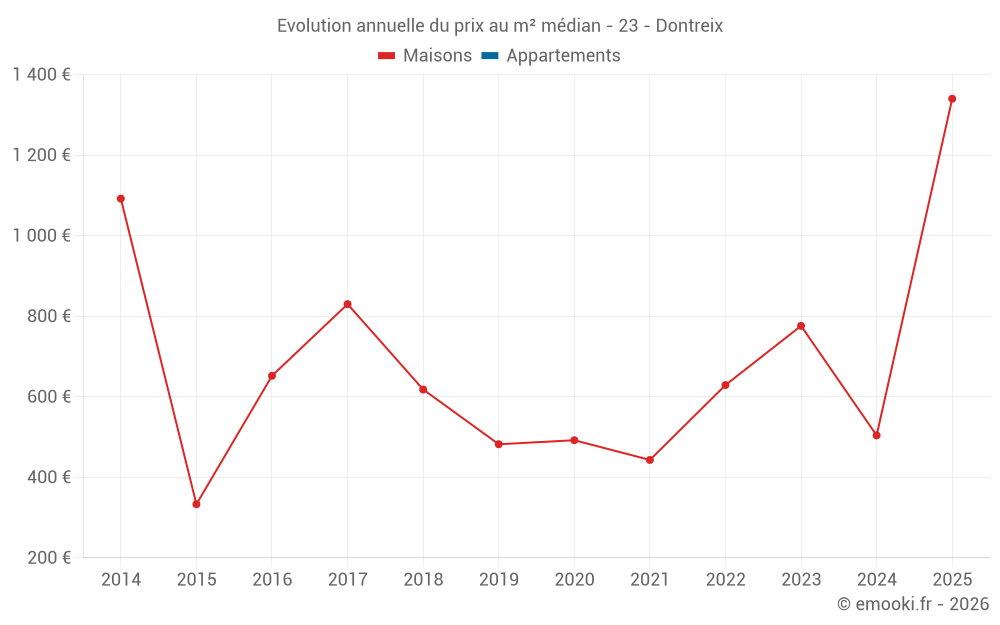 Evolution annuelle du prix au m² médian - 23 - Dontreix