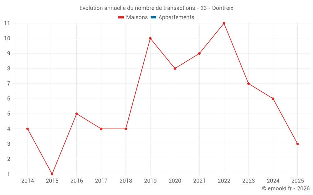 Evolution annuelle du nombre de transactions - 23 - Dontreix