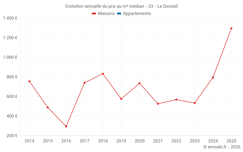 Evolution annuelle du prix au m² médian - 23 - Le Donzeil