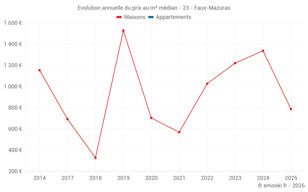 Evolution annuelle du prix au m² médian - 23 - Faux-Mazuras