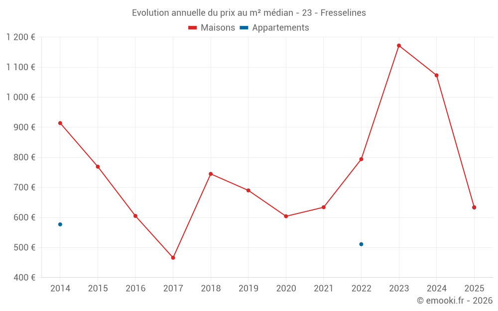 Evolution annuelle du prix au m² médian - 23 - Fresselines