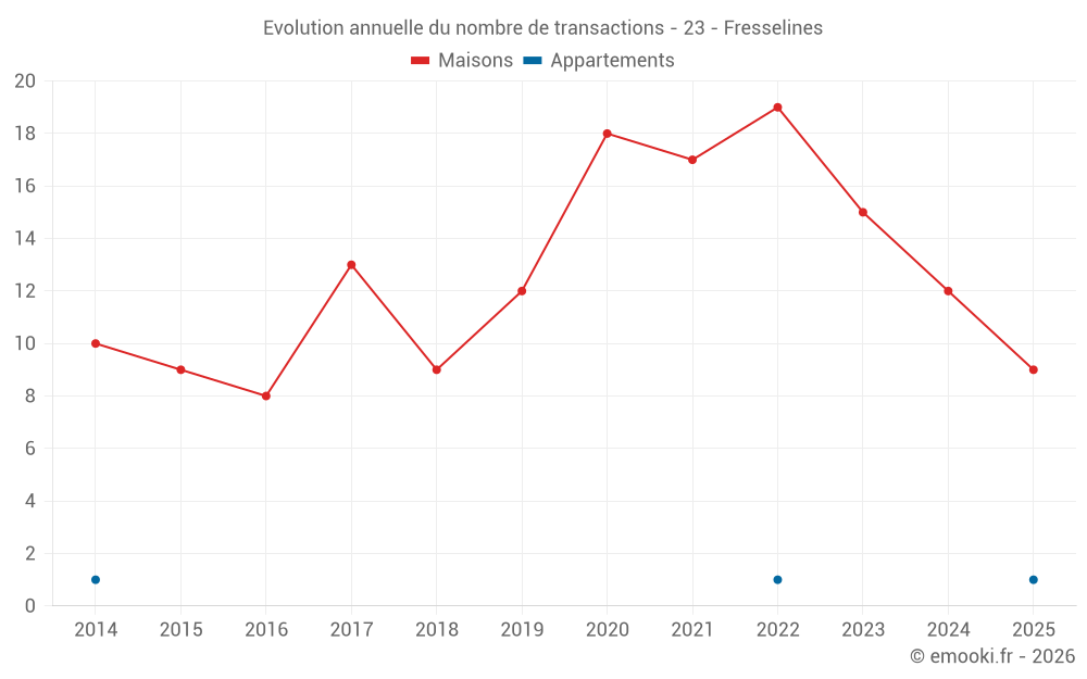 Evolution annuelle du nombre de transactions - 23 - Fresselines