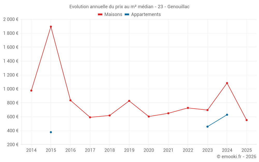 Evolution annuelle du prix au m² médian - 23 - Genouillac