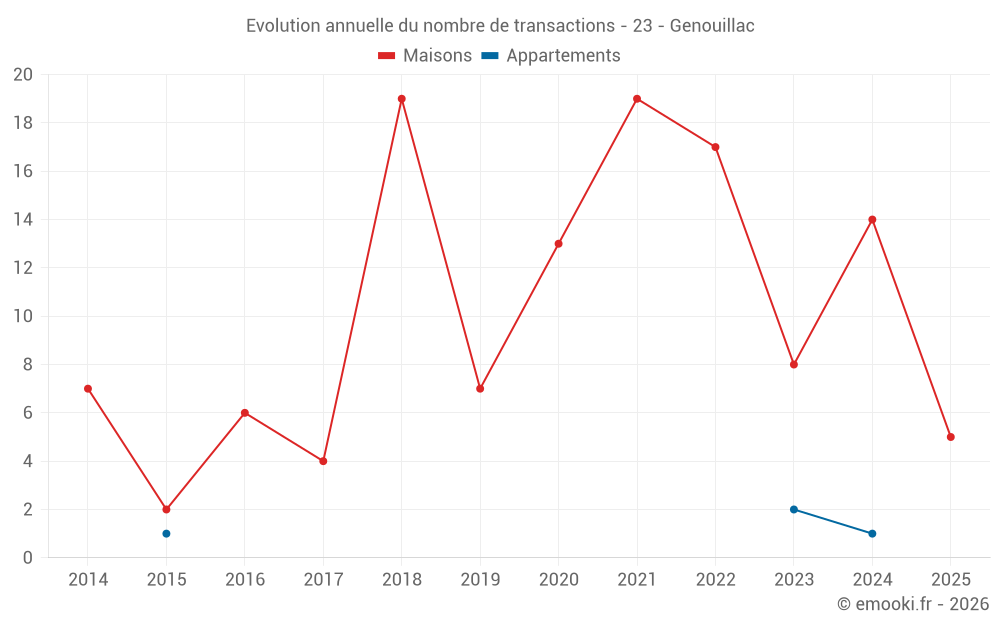 Evolution annuelle du nombre de transactions - 23 - Genouillac