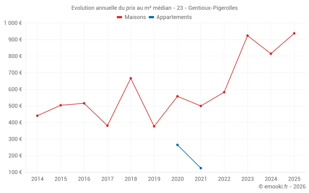 Evolution annuelle du prix au m² médian - 23 - Gentioux-Pigerolles