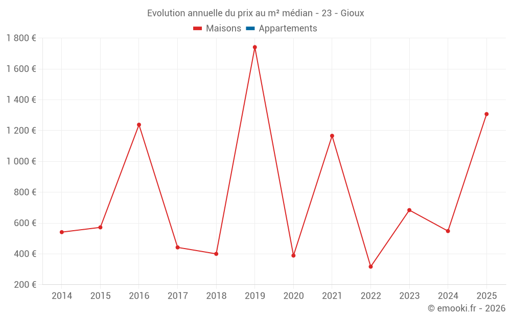 Evolution annuelle du prix au m² médian - 23 - Gioux