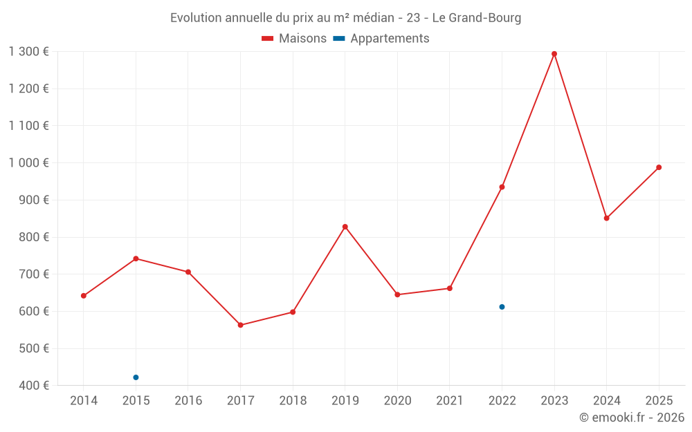 Evolution annuelle du prix au m² médian - 23 - Le Grand-Bourg