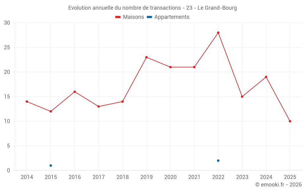 Evolution annuelle du nombre de transactions - 23 - Le Grand-Bourg