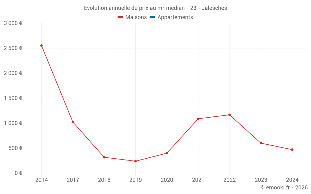 Evolution annuelle du prix au m² médian - 23 - Jalesches