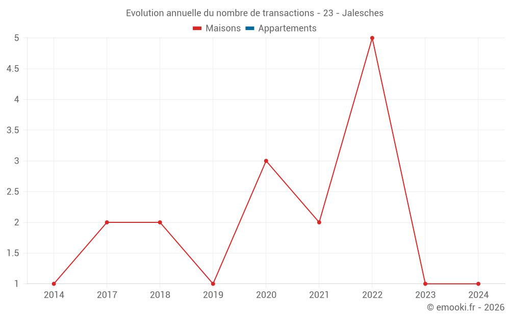 Evolution annuelle du nombre de transactions - 23 - Jalesches