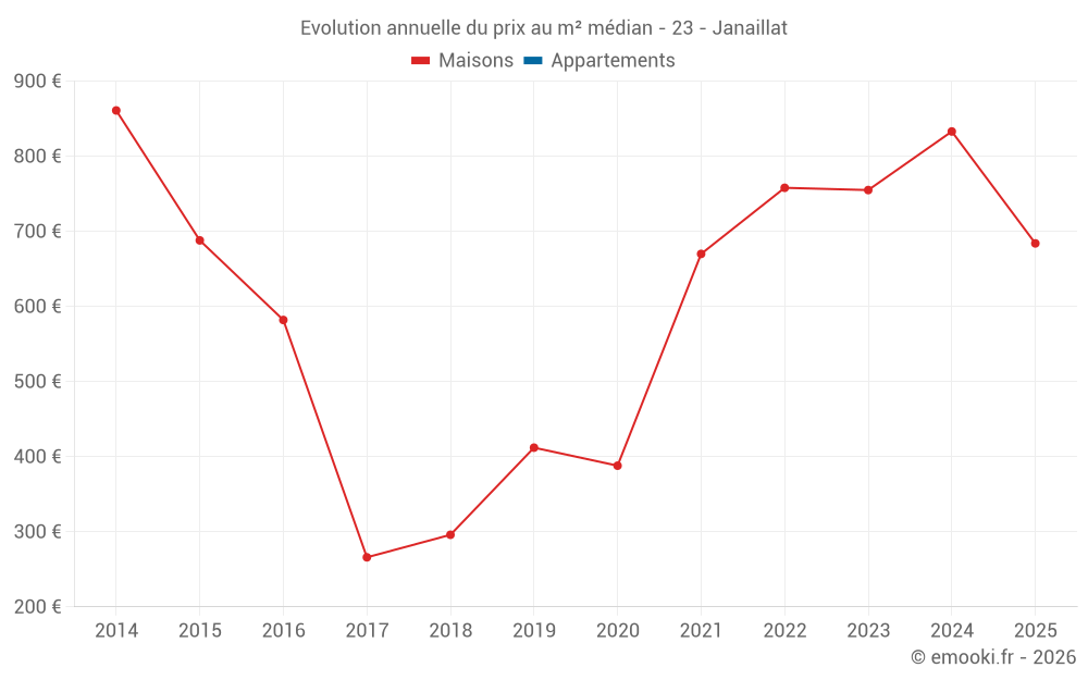 Evolution annuelle du prix au m² médian - 23 - Janaillat