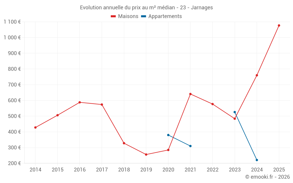 Evolution annuelle du prix au m² médian - 23 - Jarnages