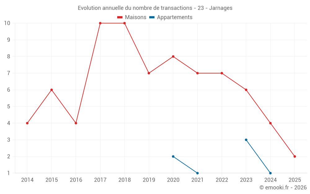 Evolution annuelle du nombre de transactions - 23 - Jarnages