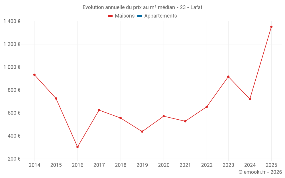 Evolution annuelle du prix au m² médian - 23 - Lafat