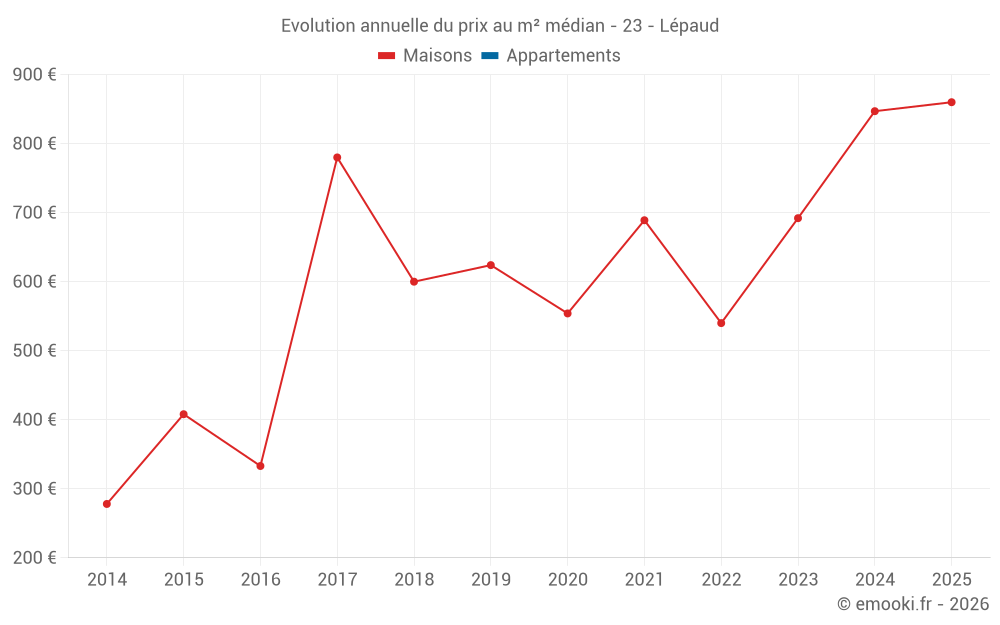 Evolution annuelle du prix au m² médian - 23 - Lépaud
