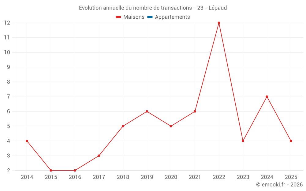 Evolution annuelle du nombre de transactions - 23 - Lépaud