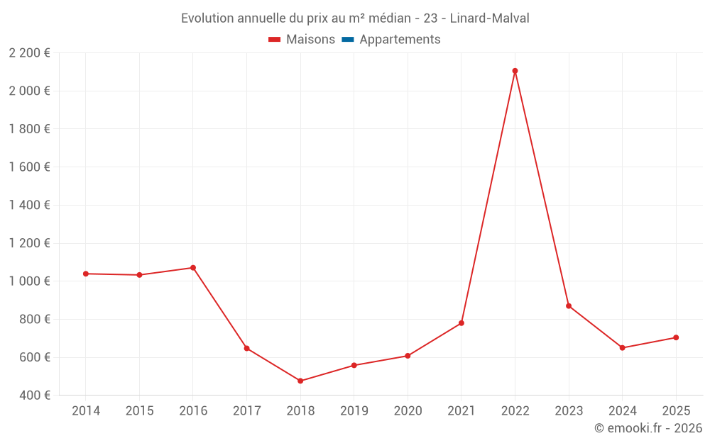 Evolution annuelle du prix au m² médian - 23 - Linard-Malval