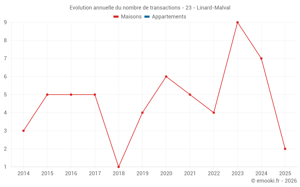 Evolution annuelle du nombre de transactions - 23 - Linard-Malval