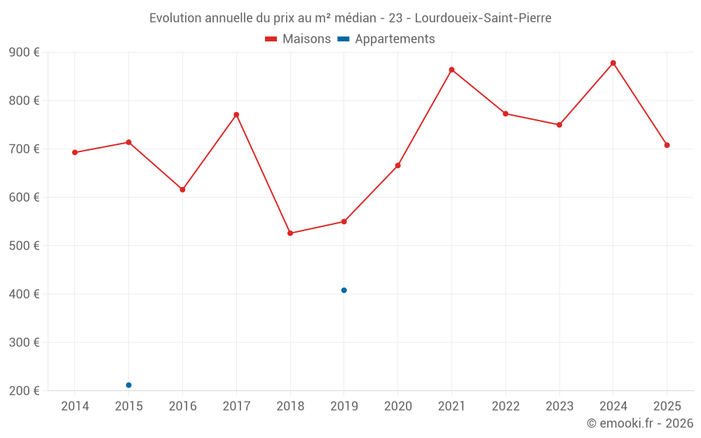 Evolution annuelle du prix au m² médian - 23 - Lourdoueix-Saint-Pierre