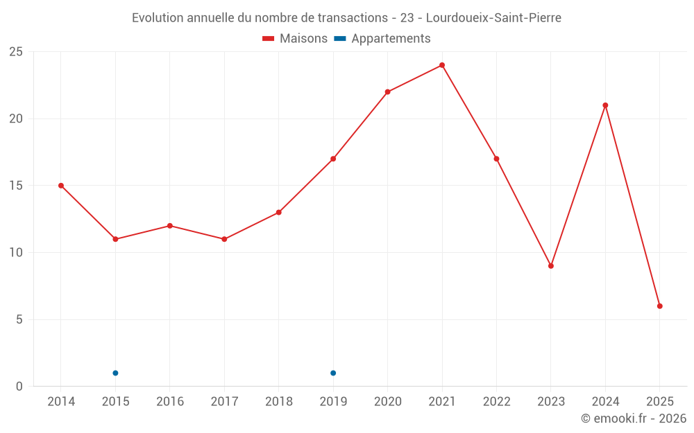 Evolution annuelle du nombre de transactions - 23 - Lourdoueix-Saint-Pierre