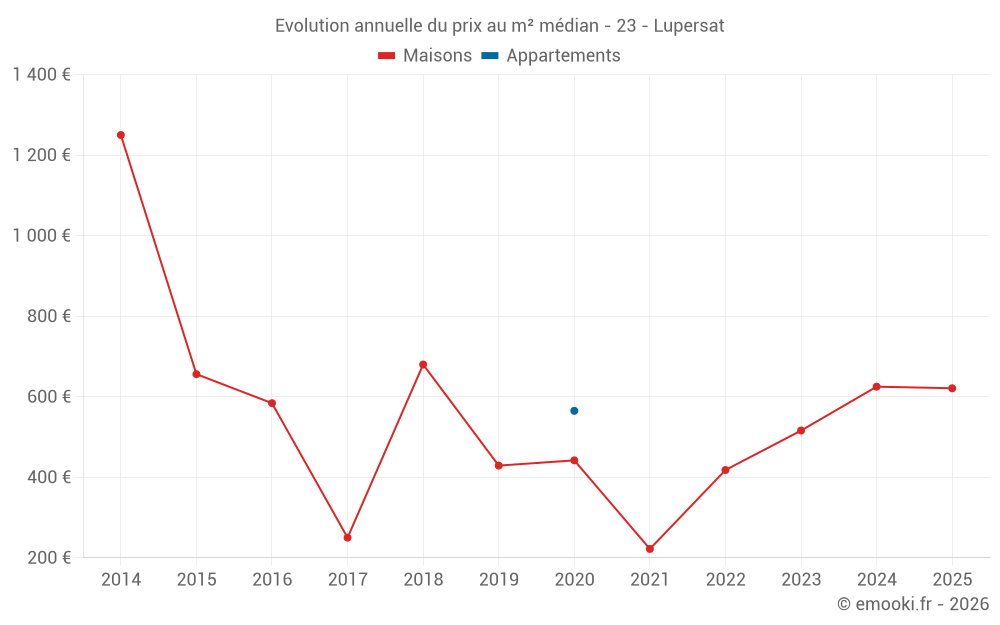 Evolution annuelle du prix au m² médian - 23 - Lupersat