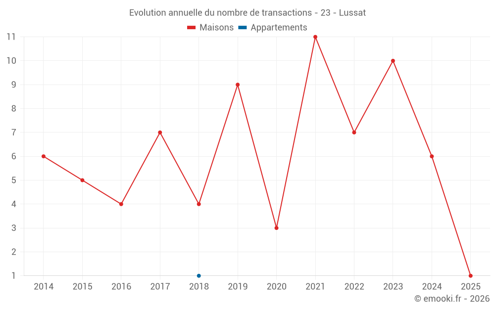 Evolution annuelle du nombre de transactions - 23 - Lussat