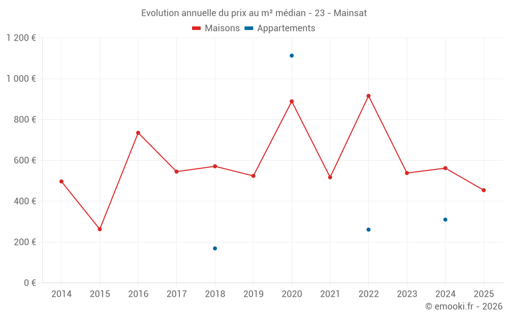 Evolution annuelle du prix au m² médian - 23 - Mainsat
