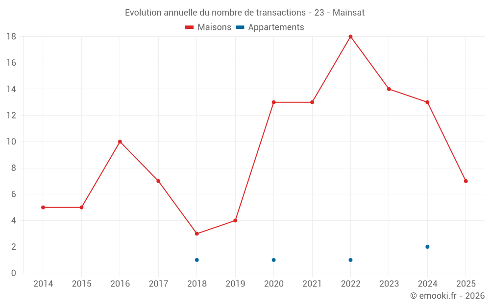 Evolution annuelle du nombre de transactions - 23 - Mainsat