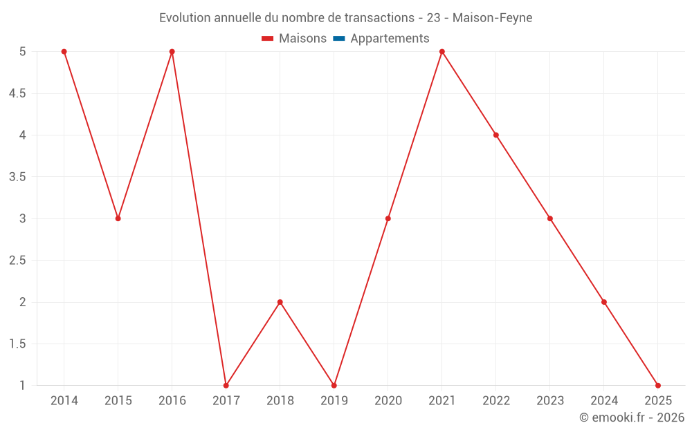 Evolution annuelle du nombre de transactions - 23 - Maison-Feyne