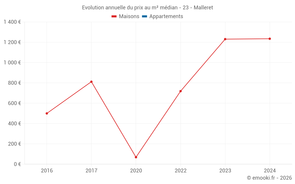 Evolution annuelle du prix au m² médian - 23 - Malleret