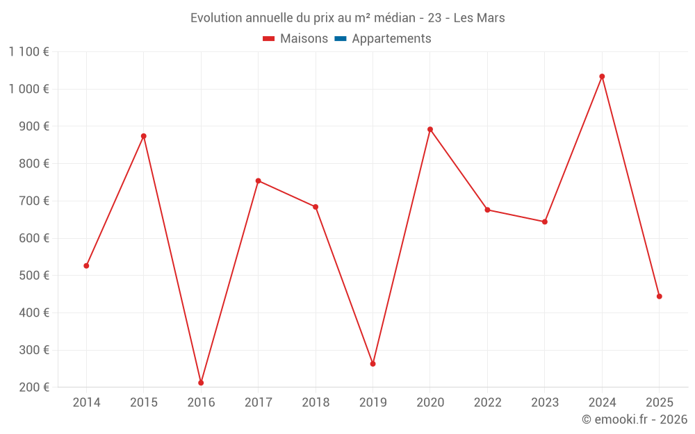 Evolution annuelle du prix au m² médian - 23 - Les Mars