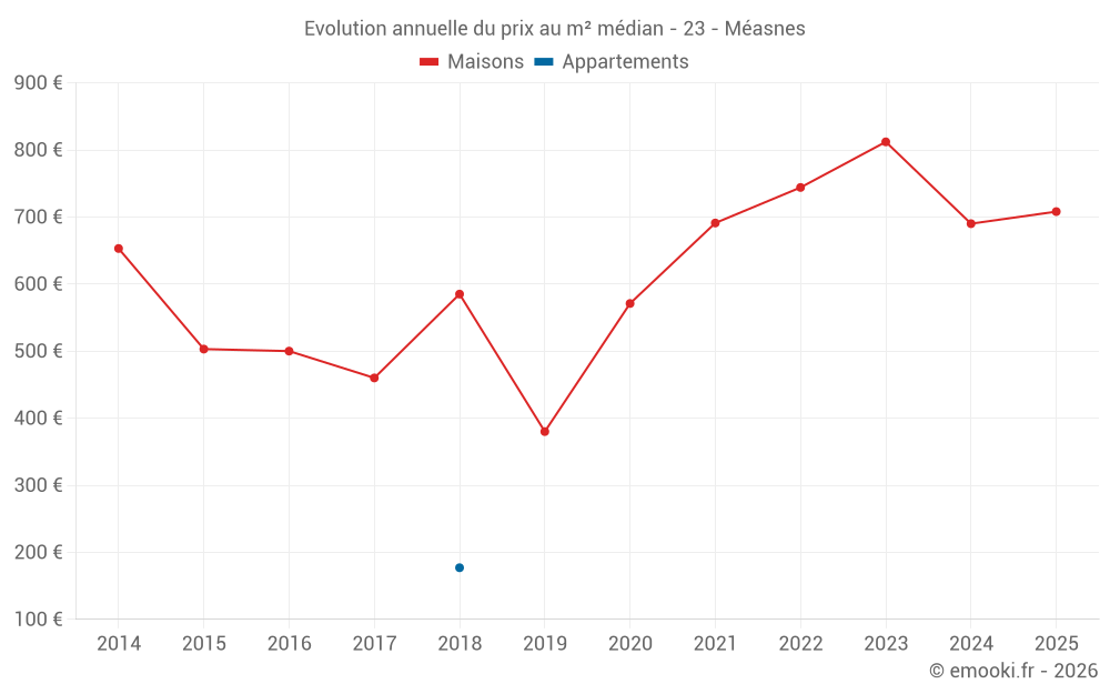 Evolution annuelle du prix au m² médian - 23 - Méasnes