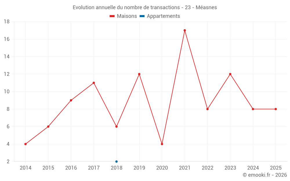 Evolution annuelle du nombre de transactions - 23 - Méasnes