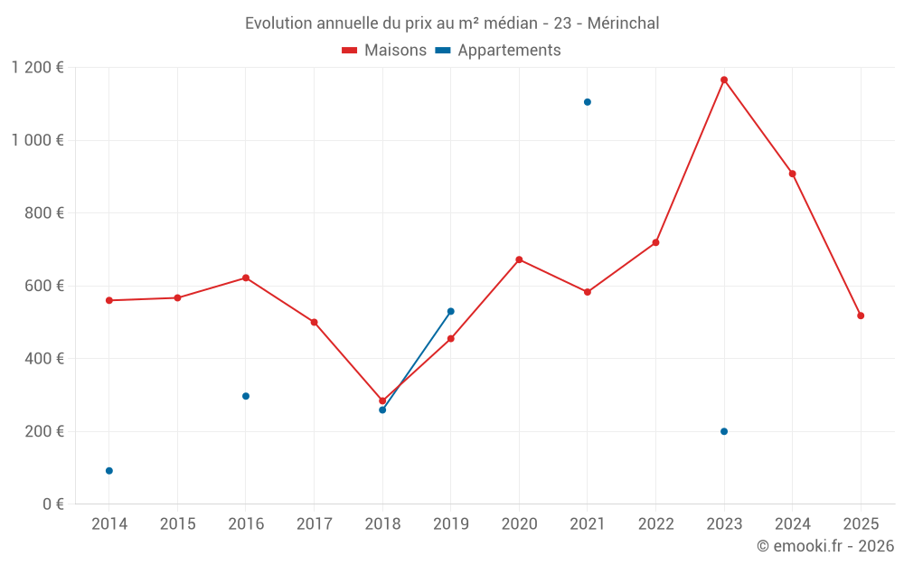 Evolution annuelle du prix au m² médian - 23 - Mérinchal