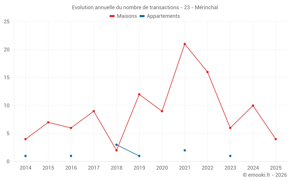 Evolution annuelle du nombre de transactions - 23 - Mérinchal