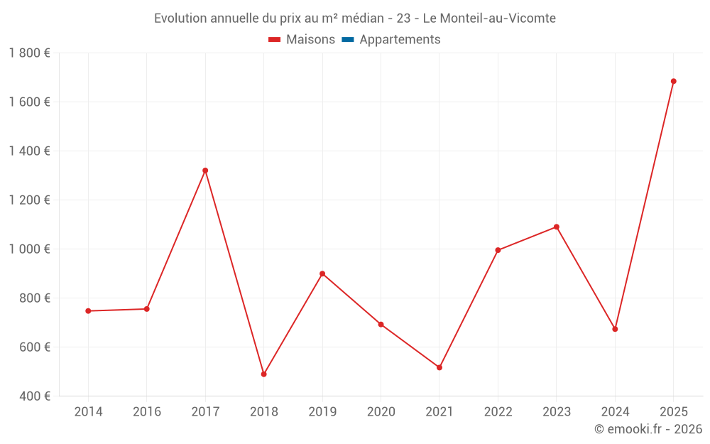 Evolution annuelle du prix au m² médian - 23 - Le Monteil-au-Vicomte