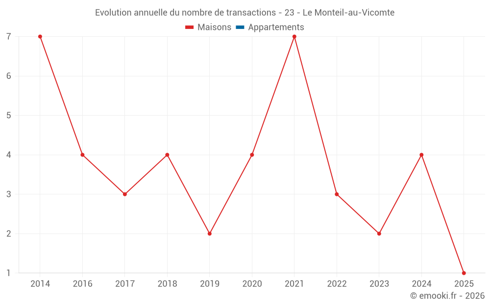Evolution annuelle du nombre de transactions - 23 - Le Monteil-au-Vicomte