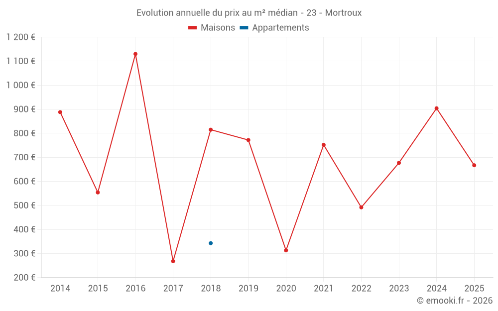 Evolution annuelle du prix au m² médian - 23 - Mortroux
