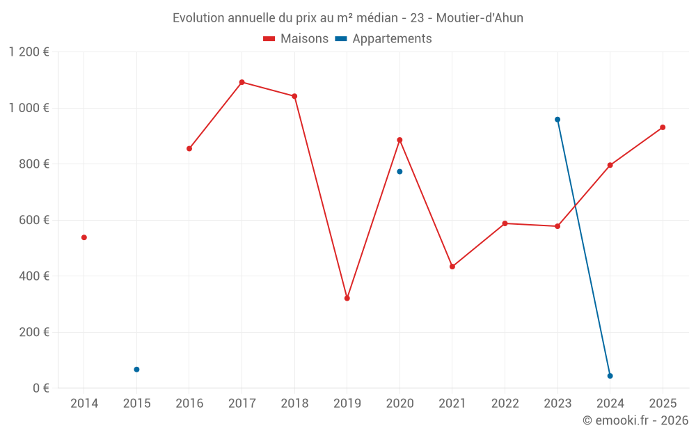 Evolution annuelle du prix au m² médian - 23 - Moutier-d'Ahun
