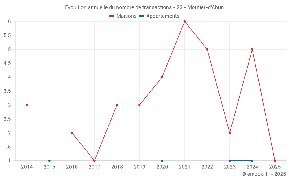 Evolution annuelle du nombre de transactions - 23 - Moutier-d'Ahun