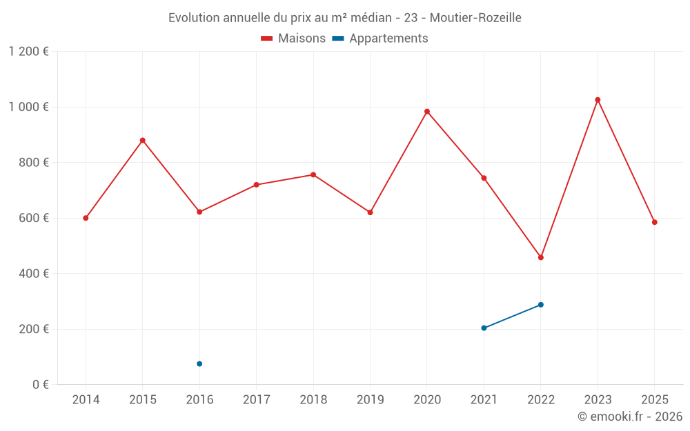 Evolution annuelle du prix au m² médian - 23 - Moutier-Rozeille