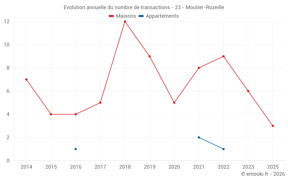 Evolution annuelle du nombre de transactions - 23 - Moutier-Rozeille