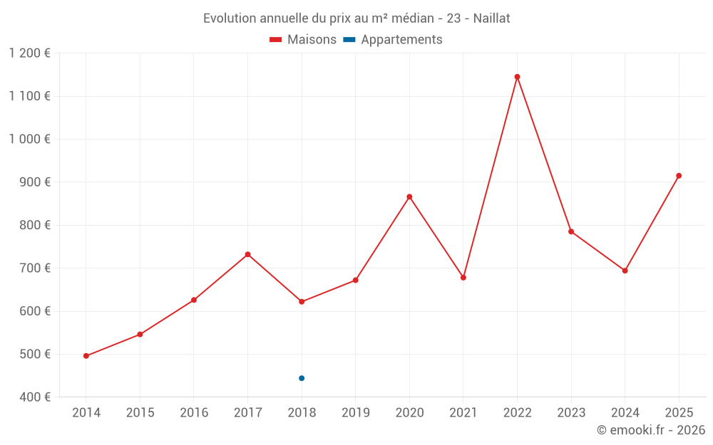 Evolution annuelle du prix au m² médian - 23 - Naillat