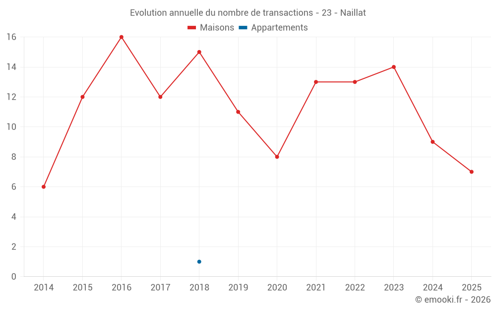 Evolution annuelle du nombre de transactions - 23 - Naillat